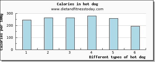 hot dog zinc per 100g