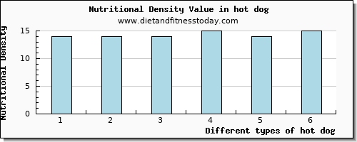 hot dog zinc per 100g