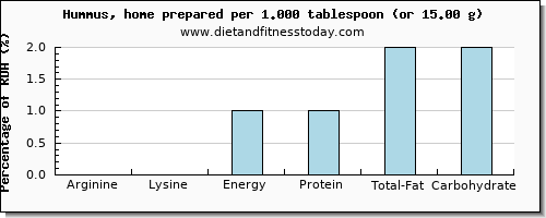 arginine and nutritional content in hummus