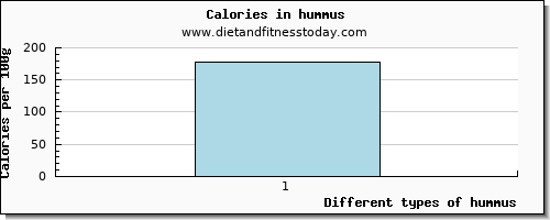 hummus caffeine per 100g