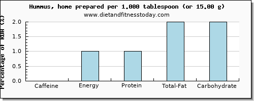 caffeine and nutritional content in hummus