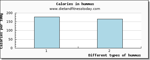 hummus calcium per 100g