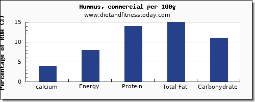 calcium and nutrition facts in hummus per 100g