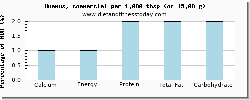 calcium and nutritional content in hummus