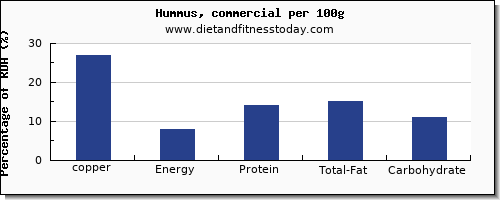 copper and nutrition facts in hummus per 100g