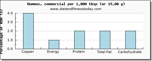 copper and nutritional content in hummus