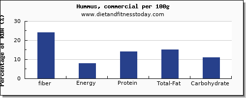 fiber and nutrition facts in hummus per 100g
