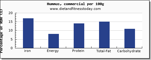 iron and nutrition facts in hummus per 100g