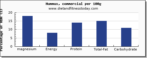 magnesium and nutrition facts in hummus per 100g