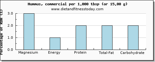 magnesium and nutritional content in hummus