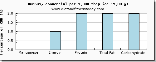 manganese and nutritional content in hummus