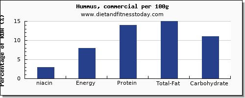 niacin and nutrition facts in hummus per 100g