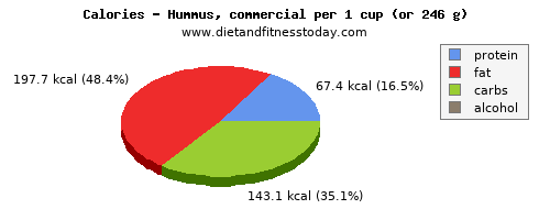 protein, calories and nutritional content in hummus