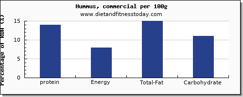 protein and nutrition facts in hummus per 100g