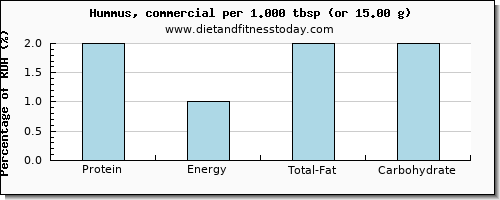 protein and nutritional content in hummus