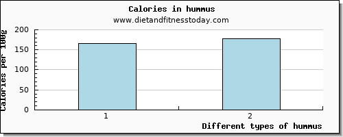 hummus saturated fat per 100g
