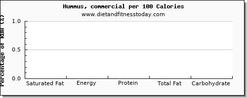 saturated fat and nutrition facts in hummus per 100 calories