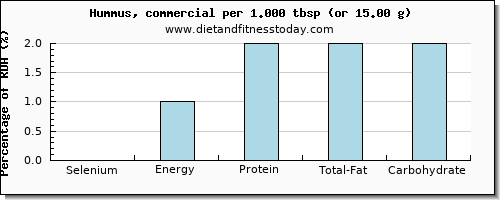 selenium and nutritional content in hummus