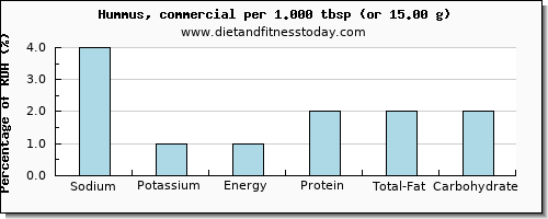 sodium and nutritional content in hummus