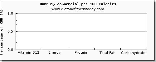 vitamin b12 and nutrition facts in hummus per 100 calories