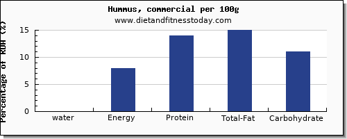 water and nutrition facts in hummus per 100g