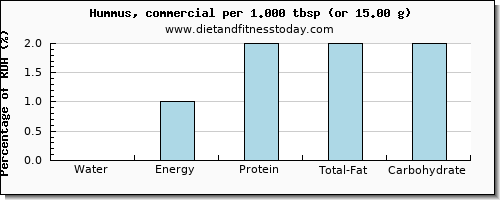 water and nutritional content in hummus