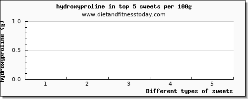 sweets hydroxyproline per 100g