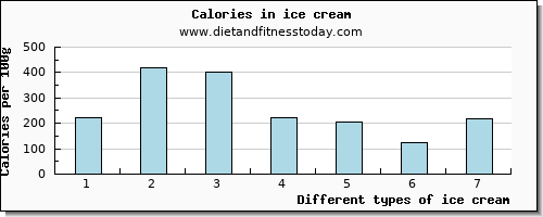 ice cream aspartic acid per 100g