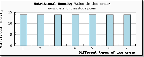 ice cream aspartic acid per 100g