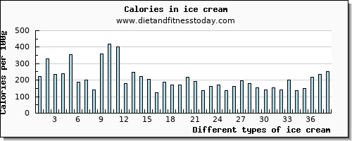 ice cream calcium per 100g