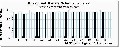 ice cream calcium per 100g