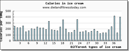 ice cream cholesterol per 100g