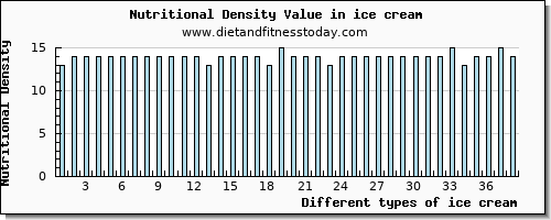 ice cream cholesterol per 100g