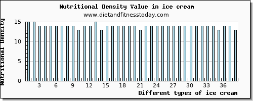 ice cream fiber per 100g