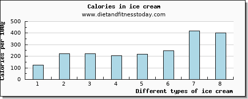 ice cream lysine per 100g