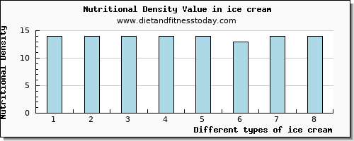 ice cream lysine per 100g