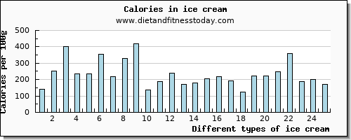 ice cream magnesium per 100g