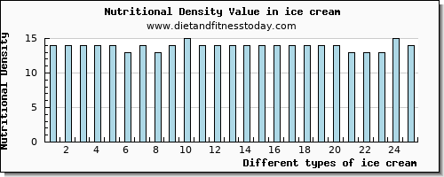 ice cream magnesium per 100g