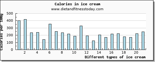 ice cream manganese per 100g