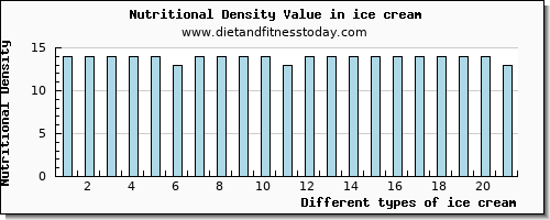 ice cream manganese per 100g