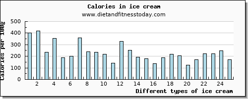 ice cream niacin per 100g