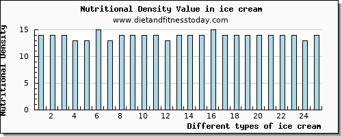 ice cream niacin per 100g