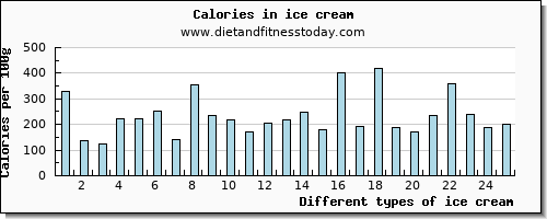 ice cream phosphorus per 100g