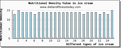 ice cream potassium per 100g