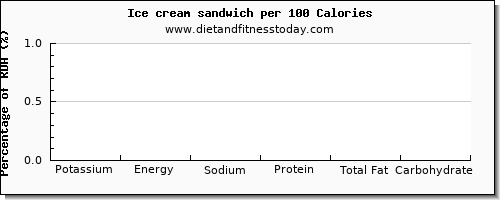potassium and nutrition facts in ice cream per 100 calories