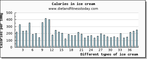 ice cream protein per 100g