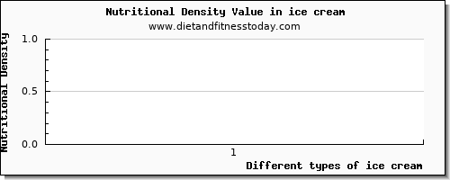 ice cream protein per 100g