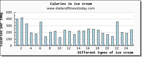 ice cream riboflavin per 100g