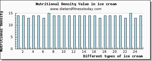 ice cream riboflavin per 100g