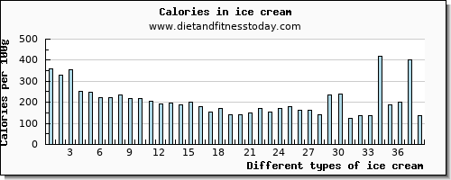 ice cream saturated fat per 100g